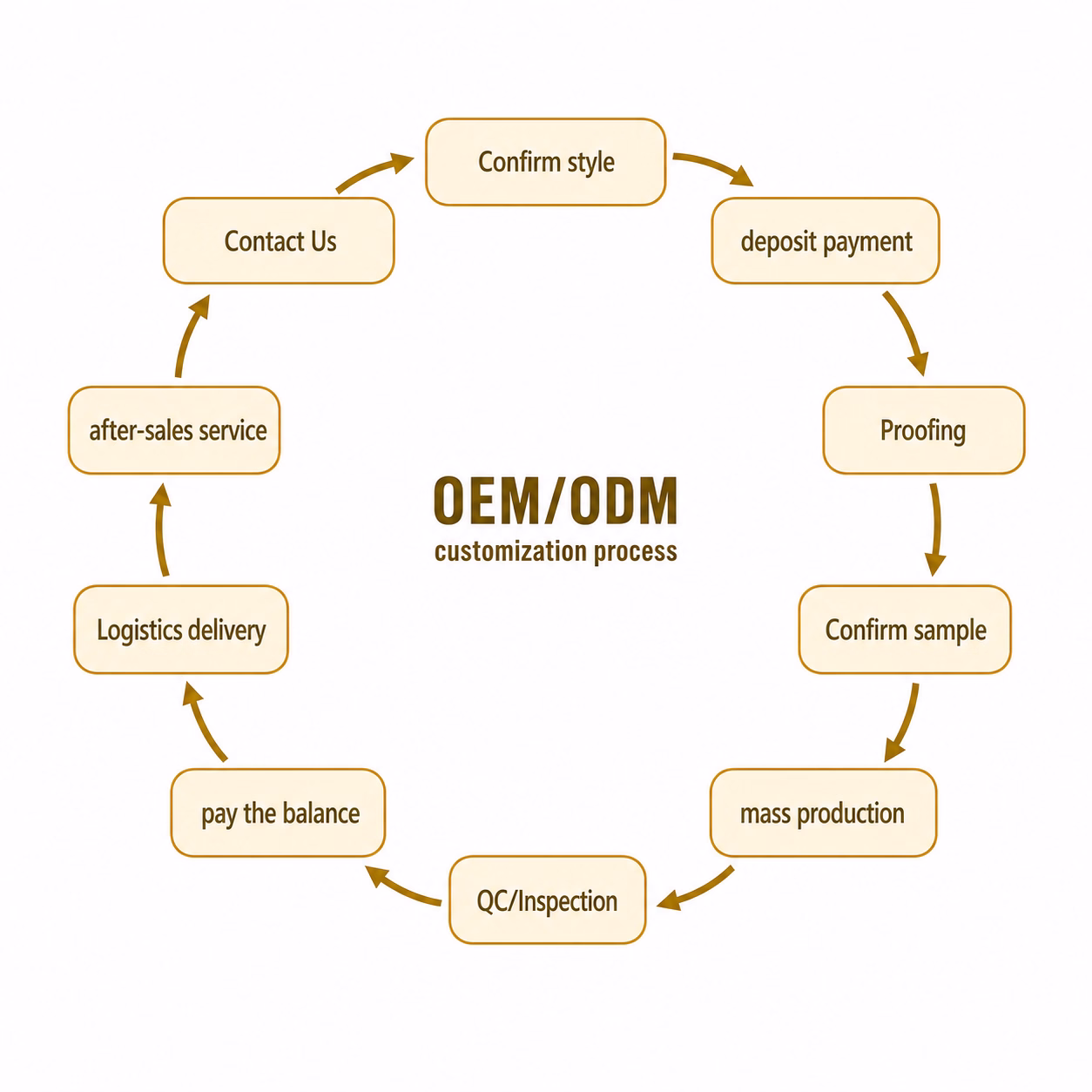 OEM and ODM customization process for rolling makeup case orders